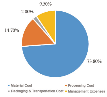 HV Wiring Harness Cost Breakdown